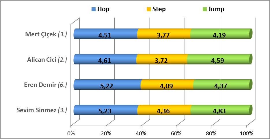 Destek evrelerindeki süreler [s] Hop, step ve jump mesafeleri ve yüzde oranları [%] Mesafe Yüzde oranları [%] Hop Step Jump Hop Step Jump Mert Çiçek 14.42 5.23 4.36 4.