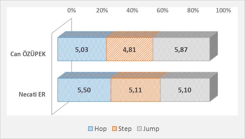 Yaklaşma Koşusu Son iki adım uzunlukları Adım Uzunlukları Son iki adım Oranı [%] Can ÖZÜPEK 15,66 2,30 2,22 %97 Necati ER 15,63 2,09 1,97 %94 Hop, step ve jump mesafeleri ve yüzde