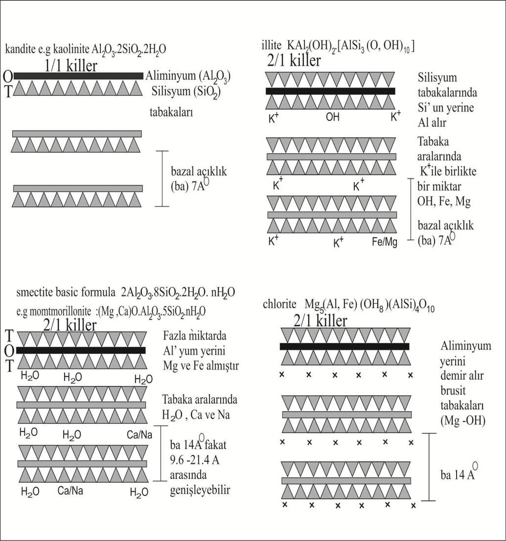 1) Kaolinit (Kaolen) Grubu Killer: Kimyasal Formülü: Al 2 O 3.2SiO 2.