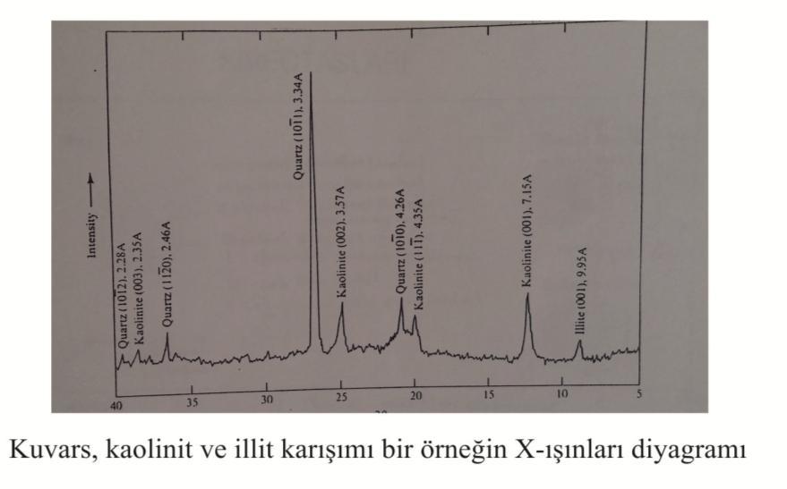 5) Lifsi yapıda olan killer grubu: Örn: Paligorskit, Attapulgit ve Sepiyolit. Palezoikte az, Mezosoikte orta, Senozoikte çok'tur.