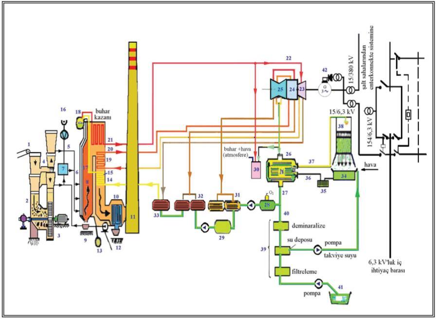 Buhar türbinli santrallerin bölümleri ve görevleri Kömürle çalışan termik santraller, kömürde bulunan kimyasal enerjinin, elektrik enerjisine çevrilmesini sağlar.