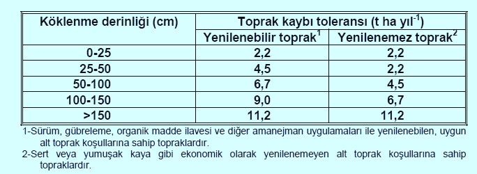 Koruma planlaması amacıyla denklemin kullanılabilmesi için önce maksimum toprak kaybı toleransının belirlenmesi gereklidir.