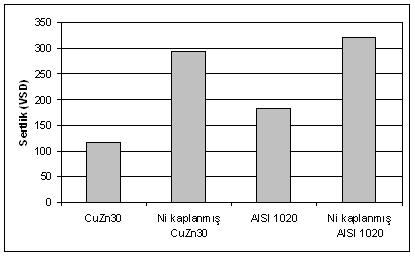 incelendiğinde, kaplamadan önce sertliği yaklaşık 183 VSD olan AISI 1020 çeliğinin sertliğinin yapılan kaplama sonrasında 320 VSD e ulaştığı görüldü.
