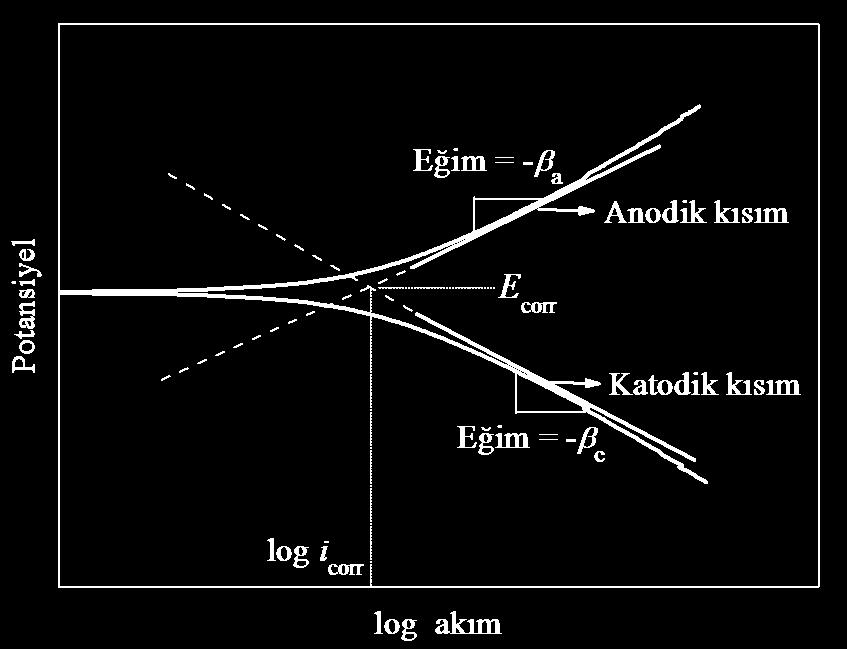 ilişkilidir (Silverman 2005). Korozyon hızı, Faraday yasasından belirlenebilir ve birimi mm/yıl olarak verilir (Perez 2004).