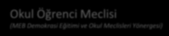 KOMİSYONLAR KURULLAR Okul Seçim Kurulu (MEB Demokrasi Eğitimi ve Okul Meclisleri Yönergesi) Öğretmen Öğrenci (Asıl Üye) Öğrenci (Asıl Üye) Öğrenci (Yedek Üye) Öğrenci (Yedek Üye).