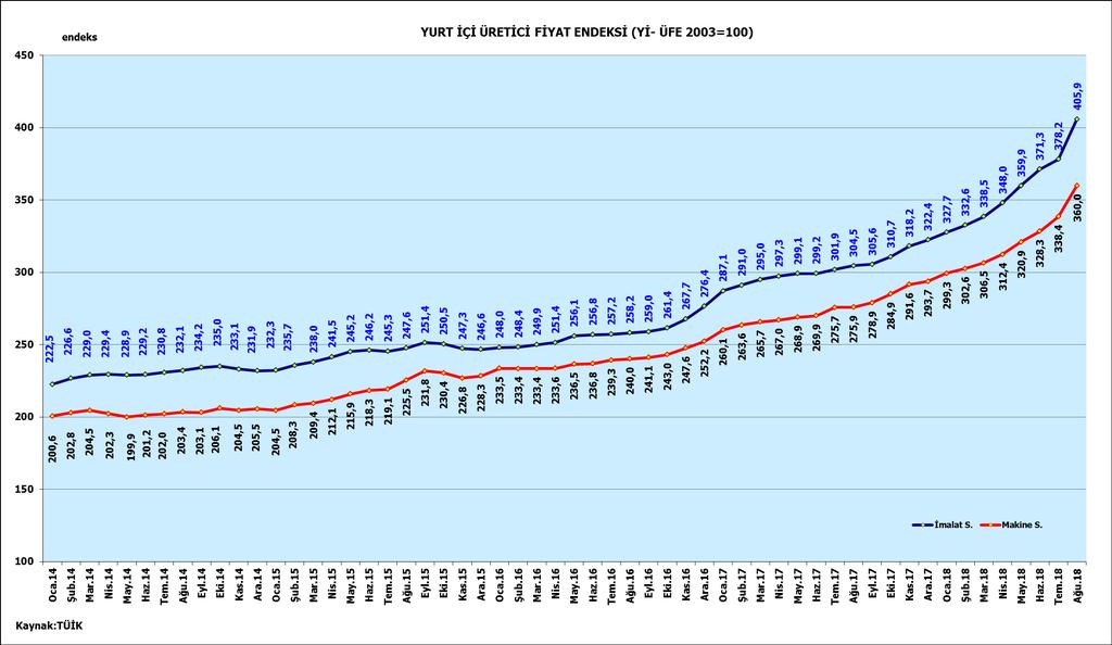 YURT İÇİ ÜRETİCİ FİYAT ENDEKSİ- Yİ-ÜFE Makine İmalatı Sanayi Yurt İçi Üretici Fiyat Endeksi, İmalat Sanayi Yİ-ÜFE değerlerinin çok altındadır. Artış hızı da düşük düzeylerde kalmıştır.