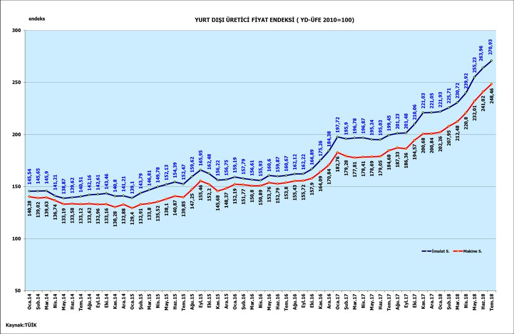 YURT DIŞI ÜRETİCİ FİYAT ENDEKSİ- YD-ÜFE Makine İmalat Sanayi Yurt Dışı Üretici Fiyat Endeksi (YD-ÜFE) sektörün maliyetlerindeki artışı ihracat fiyatlarına da yeterince yansıtamadığını göstermektedir.