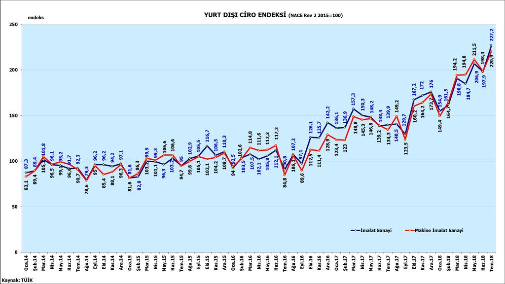 YURT DIŞI CİRO ENDEKSİ Makine imalatı sanayi yurt dışı ciro endeksi 2017 Aralık ayında 173,7 ile geçmiş dönemlerin en yüksek değerine çıkmıştır.