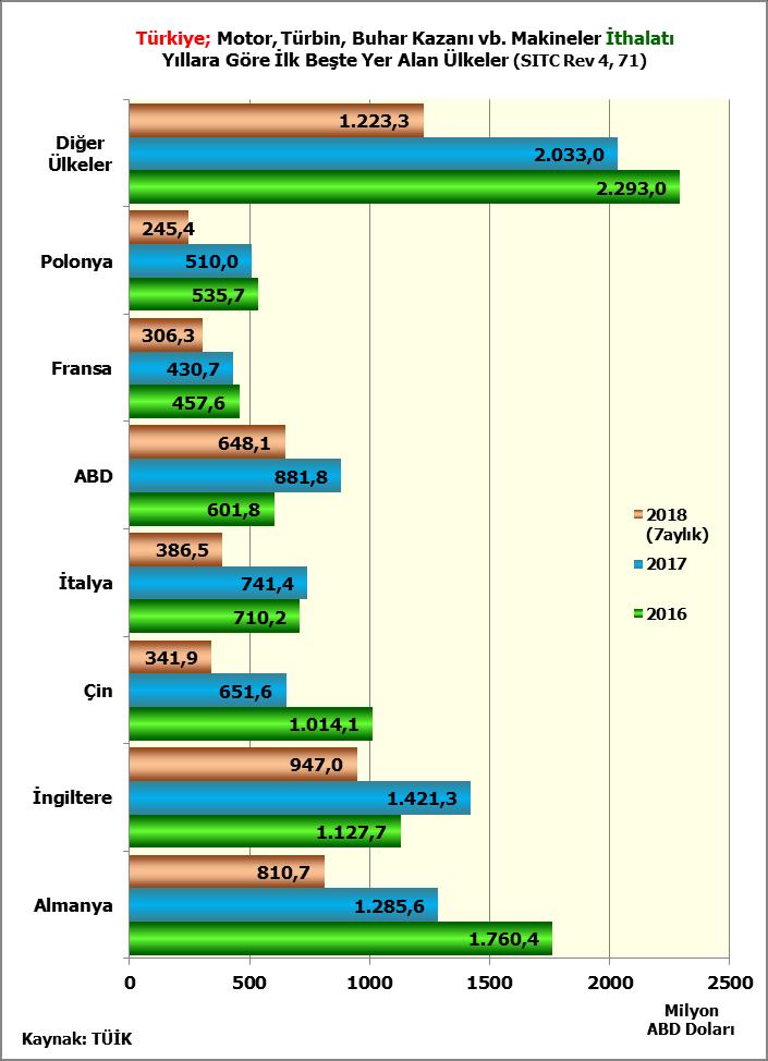 Türkiye nin Güç Üretim Makineleri Dış Ticaretinde İlk Beş Ülke 2016 yılında Türkiye nin güç üretim makineleri ihracatında Almanya 1,1 milyar ABD Doları ile ilk sıradadır.