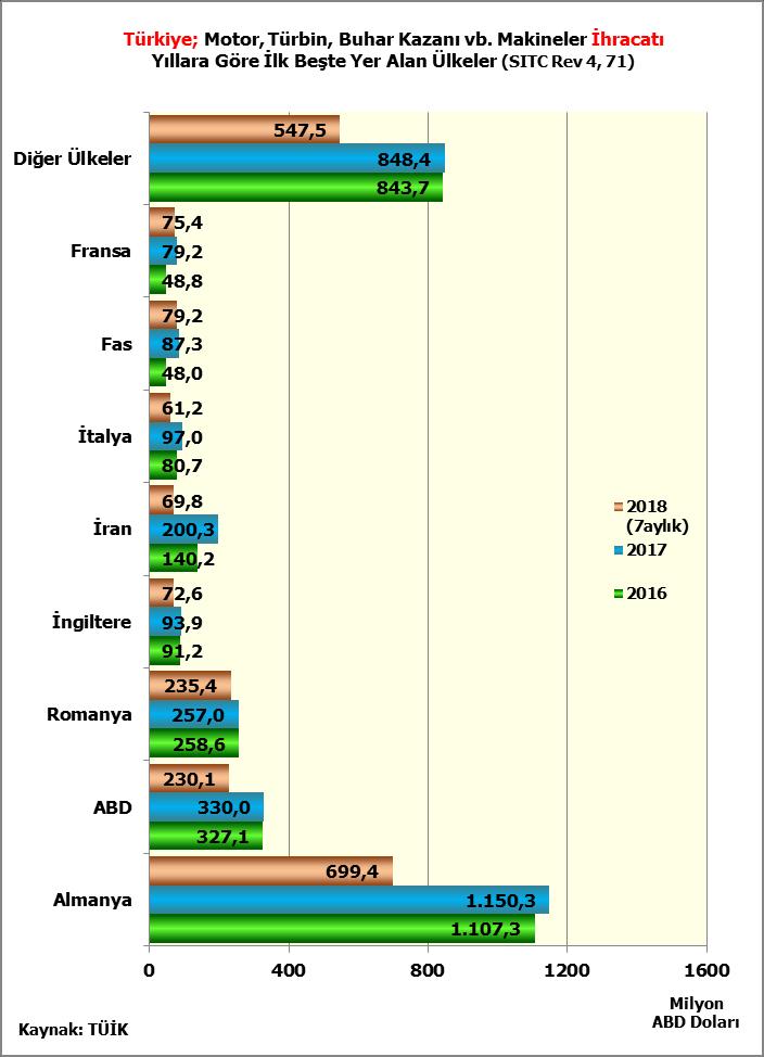 İhracat pazarları sıralamasında ABD, Romanya ve İran ilk dörtteki yerini korumuştur. 2018 yedi ayda Almanya 700 milyon ABD Doları ile yine ilk sıradadır.