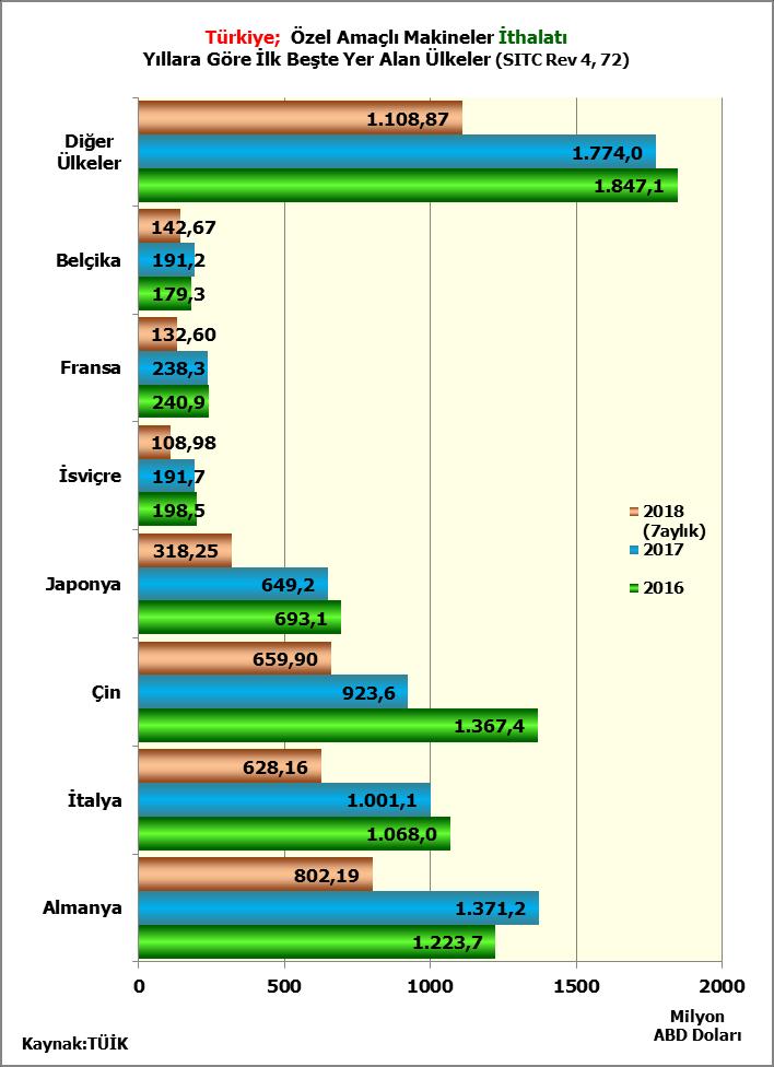 Türkiye nin Özel Amaçlı Makineler Dış Ticaretinde İlk Beş Ülke 2017 yılında Türkiye özel amaçlı makineler ihracatında 217,4 milyon ABD Doları ile ABD ilk, Cezayir 170 milyon ABD Doları ile ikinci