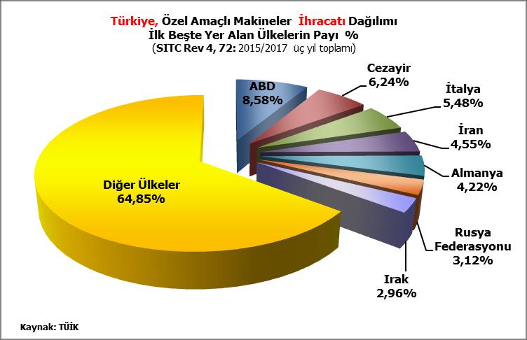 İtalya, Almanya ve Cezayir bu ülkeyi izlemektedir. Son üç yılda sıralamada ilk beşe giremeyen ülkelere yapılan ihracatın toplam ihracat içindeki payı %70 ler düzeyindedir.