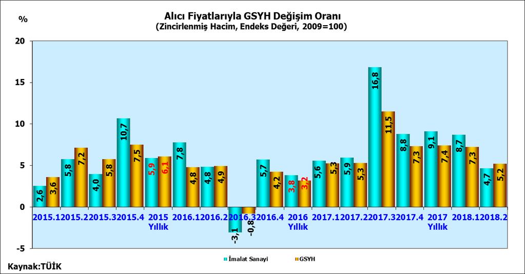 GSYH GELİŞMELER 2017 yılı ilk iki çeyreğinde GSYH ve İmalat Sanayi büyüme oranları bir önceki yılın aynı dönemine göre önemli ölçüde artmıştır.