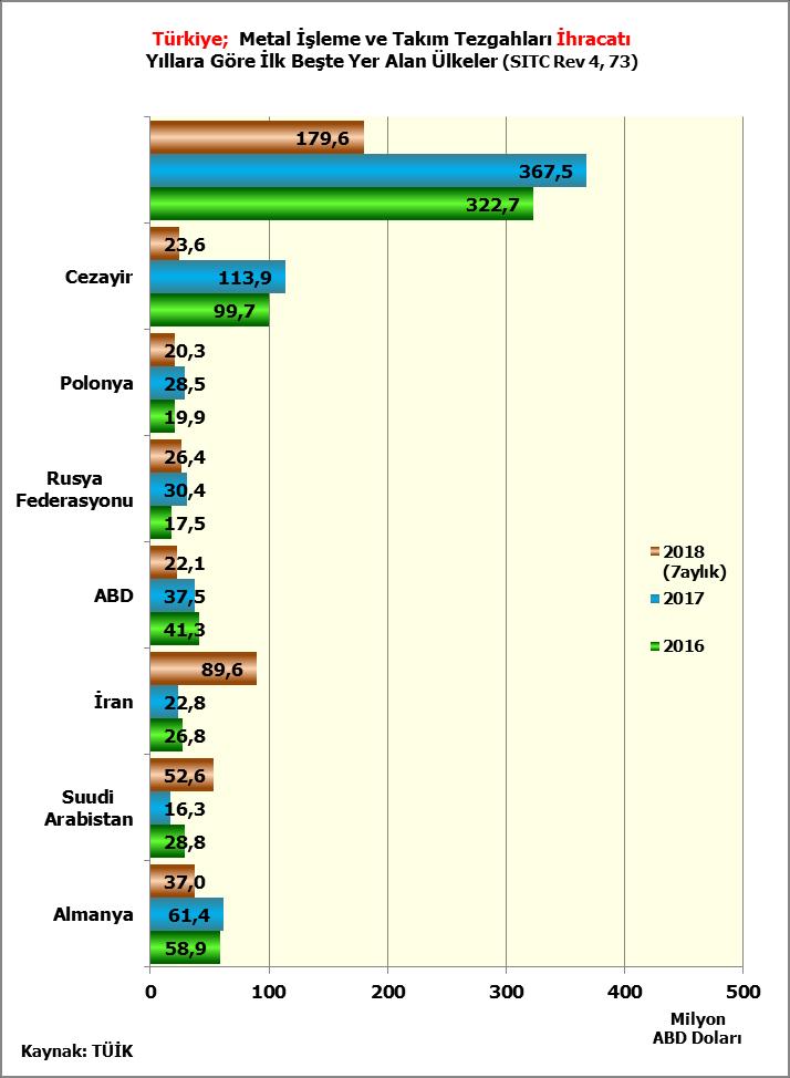 Türkiye nin Metal İşleme ve Takım Tezgahları Dış Ticaretinde İlk Beş Ülke 2016 yılında Türkiye metal işleme ve takım tezgahları ihracatında Almanya ilk sıradadır.