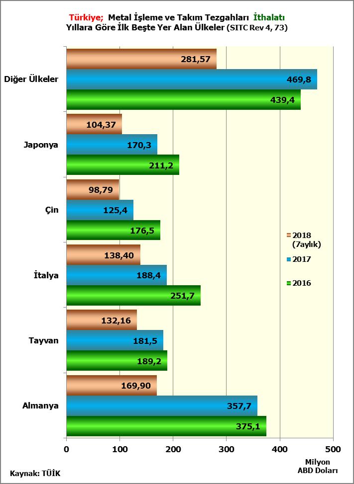 2018 yılı ilk yedi ayda İran 89,6 milyon ABD Doları ile ihracat yapılan ülkeler içinde yüksek bir artışla ilk sırayı almıştır. İran ı Suudi Arabistan ve Almanya izlemiştir.