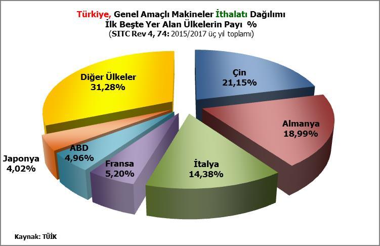 İhracat pazarları olarak bu ülkeyi İtalya 208,9 milyon ve İran 196,2 milyon ABD Doları ile izleyen diğer ülkelerdir.