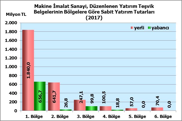 Makine İmalatı Sanayi Düzenlenen Yatırım Teşvik