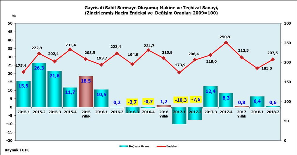 GAYRİSAFİ SABİT SERMAYE OLUŞUMU; MAKİNE ve TEÇHİZAT GSYH da 2017 yılı ilk iki çeyrekte sağlanan %5 in üzerindeki GSYH artışına karşın Makine ve teçhizat yatırımlarında ilk çeyrekte %10,3 ikinci