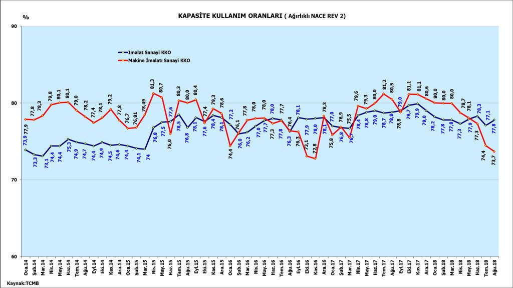 KAPASİTE KULLANIM ORANLARI 2017 yılı ilk çeyreği sektör açısından KKO düşük olduğu bir dönemdir. İkinci çeyrekte Nisan ayı ile birlikte yükselen KKO Haziran ayında %80 olarak gerçekleşmiştir.