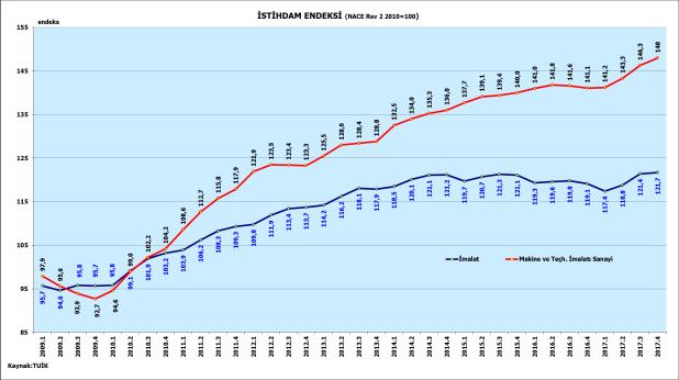 Makine ve Teçhizat imalatı sanayi ile imalat sanayi karşılaştırmasında 2015=100