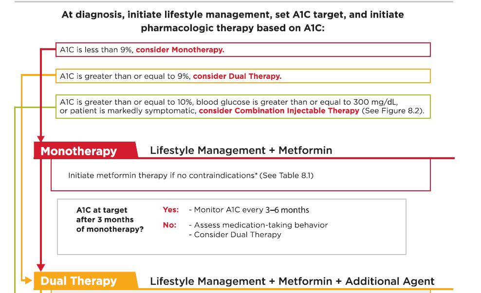 Tip 2 Diyabette Hiperglisemi Tedavisi : Pharmacologic Approaches to Glycemic Treatment: