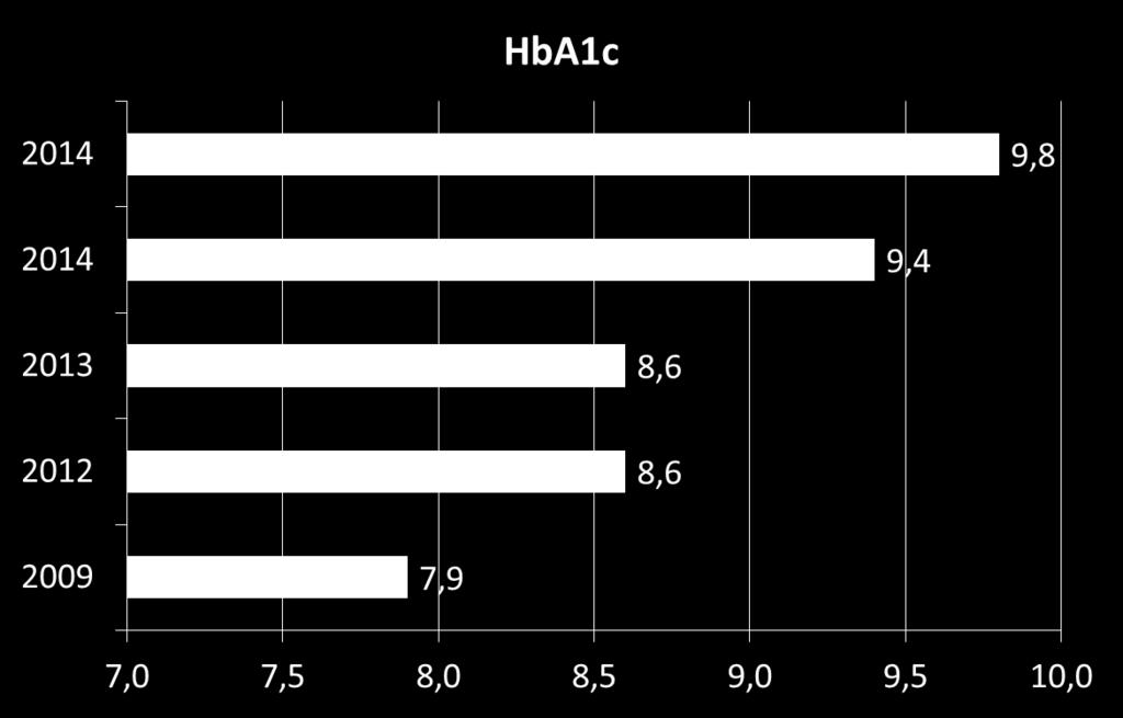 International Diabetes Management Practices Study) 2012-2014 Türkiye A1c Düzeyleri SOLVE Global Gözlemsel