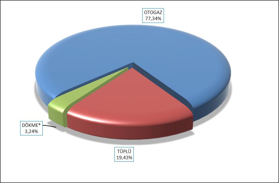 3.2. Ürün Türüne Göre LPG Satışları Tablo 3.