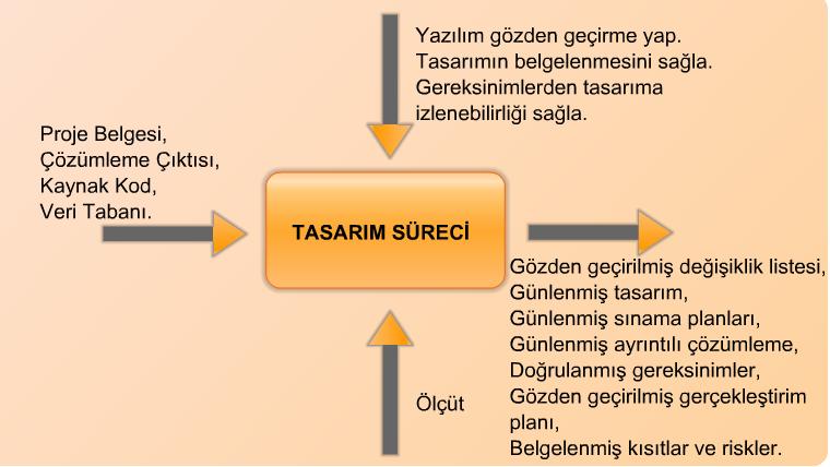 2.3. Tasarım Süreci Tasarım aşamasında, değişiklikten etkilenebilecek tüm proje bilgi ve