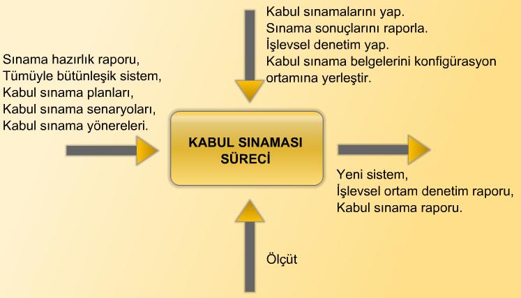 2.6. Kabul Sınaması Süreci Kabul sınaması süreci, kullanıcılar ya da kullanıcı temsilcileri tarafından