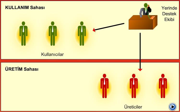 Yerinde Destek Organizasyonu Kullanıcıya iş başında uygulama eğitimi vermek, Kullanıcı sınama