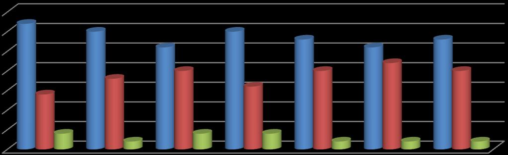 programlar, birebir ilişkiler olarak belirtilmiştir. 70,00% 60,00% 50,00% 40,00% 30,00% 20,00% 10,00% 0,00% 64,00% 28,00% 8,00% Sürdürdüğüm ilişkilerde beklentilerim dikkate alınır.