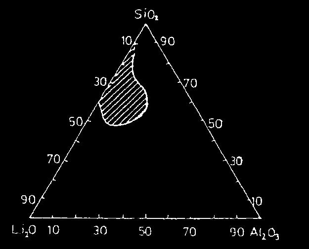 Şekil3.5 : Li 2 O-Al 2 O 3 -SiO 2 sisteminde negatif termal genleşmenin olduğu alan.