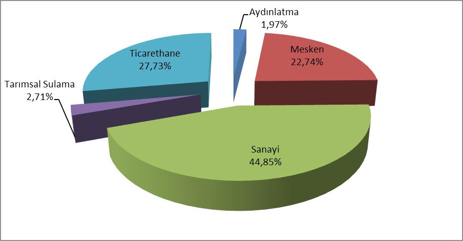 24 Şekil 2.5 Nisan 2018 Döneminde Faturalanan Elektrik Tüketiminin Tüketici Türü Bazında Dağılımı (%) Tablo 2.