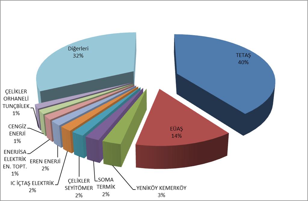 Şirket Bazında Dağılımı ve İlk 10 Şirketin Payı (%) Şekil 4.