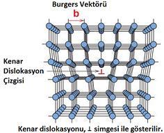 Bu nedenle çözünen yüzdesi sınırlıdır (Örneğin; R 0,124 nm ve R 0,071 nm iken karbonun demirde maksimum Fe C çözünürlüğü % 2).