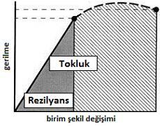 Bazı metallerde elastik bölgeden plastik bölgeye geçiş belirgin olmaz.