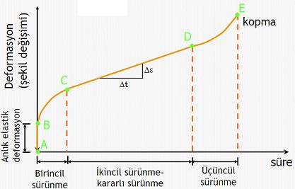 talaşlı imalat kalitesi, çentik etkisine neden olacak süreksizlikler) ve çevresel etkilere (sıcaklık, korozyon) bağlı pek çok parametreden etkilenir.