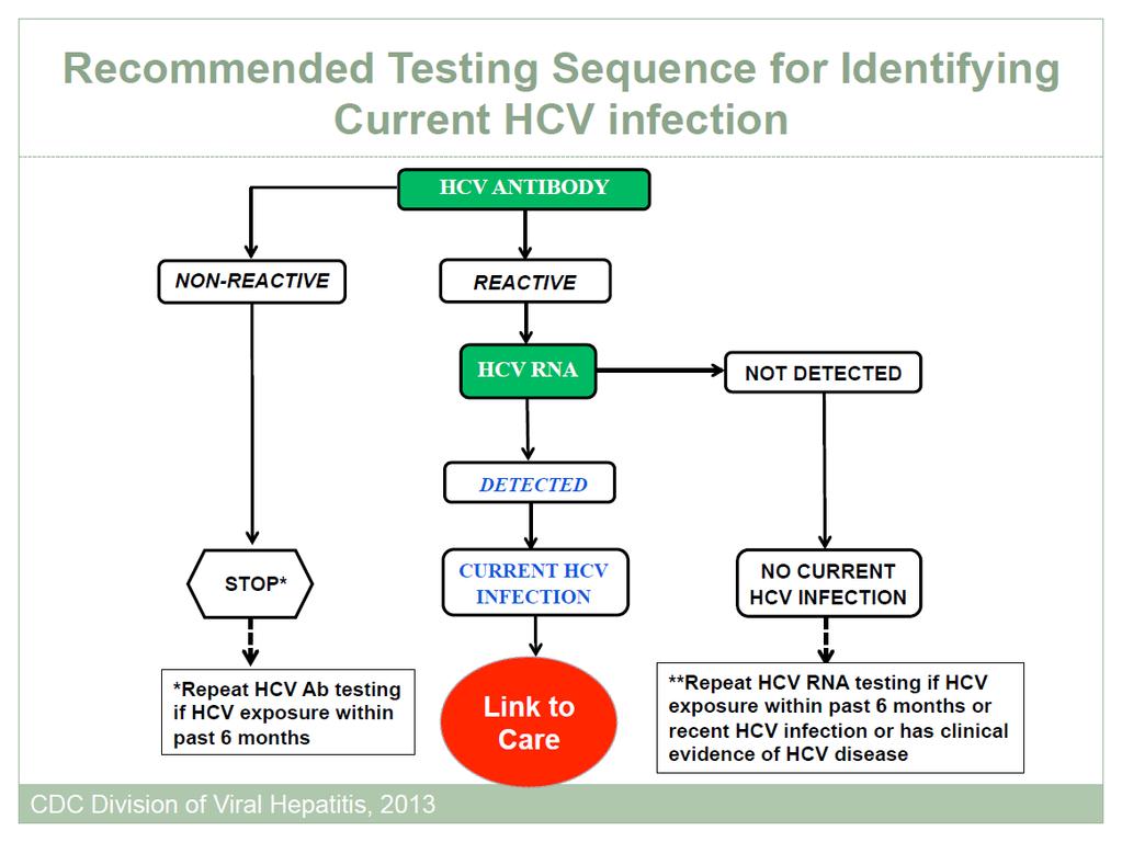 Aktif Hepatit C Virus (HCV)