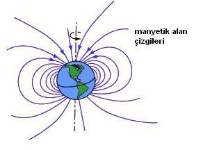Dünya nın Manyetik Alanı Dünya nın Manyetik Alanı Dünyanın manyetik alanı dünyanın dönme ekseni ile 11 o lik bir açı