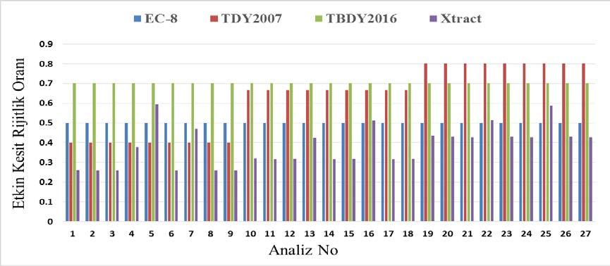 4. SONUÇLAR Bu çalışmada, üç farklı enine ve üç farklı boyuna donatı oranları ile birlikte üç farklı beton basınç dayanımı (C20, C30, C40) ve üç farklı eksenel yük seviyelerine (0.1 ff cccc AA cc, 0.