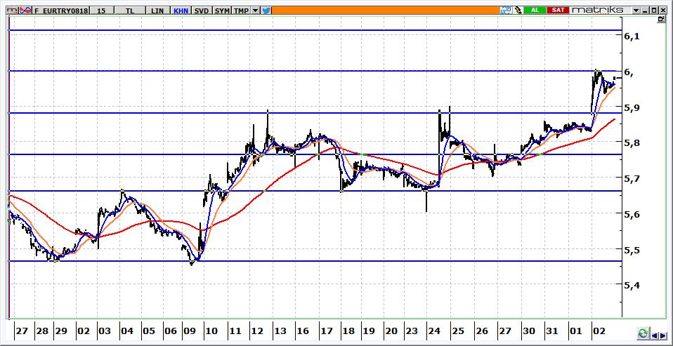 Ağustos Vadeli Euro/TRY kontratı Euro/TRY kontratının güne 6,0000 seviyelerine yükselerek başlaması beklenebilir. Kontratta 6,0000 üzerinde kalındığı sürece yukarı hareket hız kazanabilir.