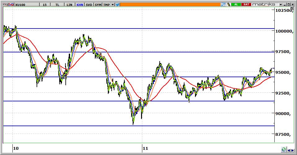 BIST 100 Teknik Görünüm 95.416 seviyesinden kapanan endeksin güne 97.000 üzerinden başlamasını bekliyoruz. 97.300 seviyesinin aşılması endeksi 98.000-98.800 aralığına taşıyabilir. 96.