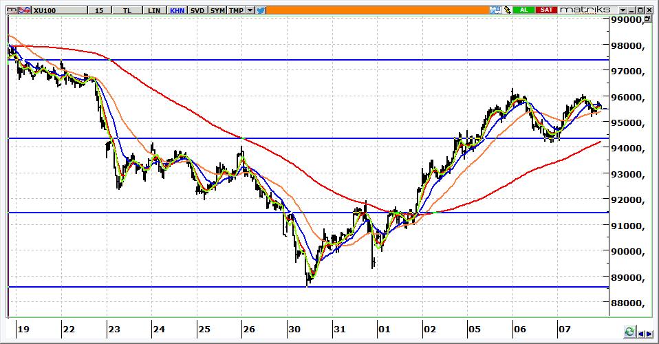 BIST 100 Teknik Görünüm 95.493 seviyesinden kapanan BİST in güne yatay başlamasını bekliyoruz. 96.000-96.500 aralığı bugün yükselişlerde ilk hedefimiz olacaktır. 95.000 üzerinde kalınması ise yukarı hareketleri destekleyecektir.