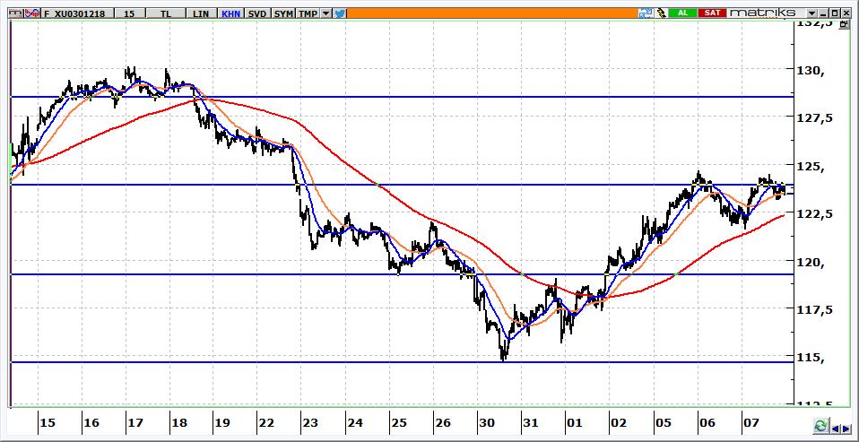 Aralık Vadeli BİST 30 Kontratı 123.450 seviyesinden kapanan kontratın yatay başlaması beklenebilir. 123.800 seviyesinin aşılması, yeniden 125.000 ve 126.