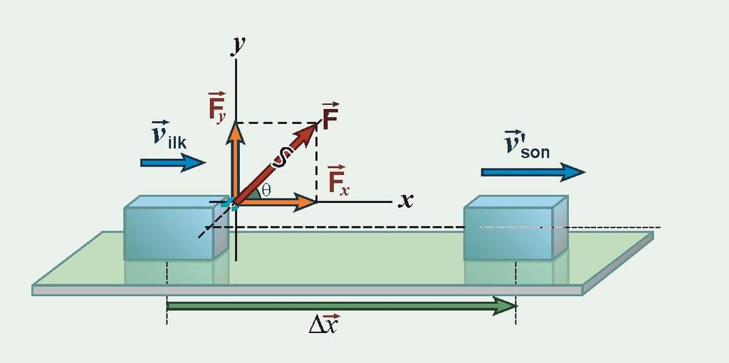 Sabit bir kuvvetin yaptığı iş Şekildeki gibi, sürtünmesi bir düzlem üzerinde hareketsiz duran bir cisme etki eden sabit bir F kuvveti olsun.