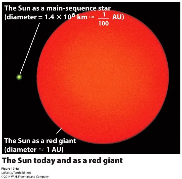 Güneş in İleri Evrim Aşamaları 0.5 x 10 9 yıl L Güneş T Dünya ~ 50 C 3.5 x 10 9 yıl L Güneş T Dünya > 100 C 7 x 10 9 yıl R Güneş 1 AB, T Güneş ~3500 K L Güneş 2000 L Güneş,şimdi 0.