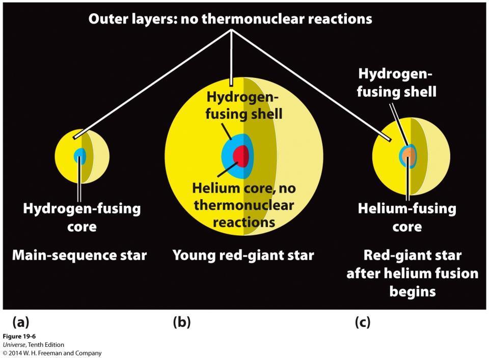 (a) Yıldızın anakol evrimi boyunca çekirdeğinde hidrojen helyuma dönüştürülür.