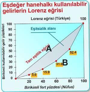 Türkiye'de gelir dilimlerinin payları kabaca şöyle olsa gerek; a1 % 3,2 a2 % 6,5 a3 %12,9 a4 %25,8 A5 %51,6 (en
