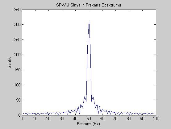 Şekil 8 de, sinüsoidal değişen sinyal ile yüksek frekanslı üçgen dalga sinyalin karşılaştırılması sonucu Şekil 5 de de gösterildiği gibi alternansın başında dar ortasında geniş sonunda ise tekrar