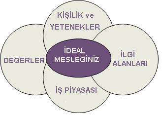 Meslek seçimi açısından bir kişinin kendini tanıması; meslek seçiminde rol oynayan kişilik özellikleri yönünden kendini açık ve doğru biçimde değerlendirebilmesi demektir.